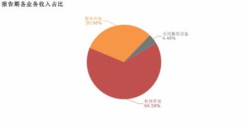 寶信軟件2018年歸母凈利潤同比大增57.3%，服務外包業務成核心利潤增長引擎